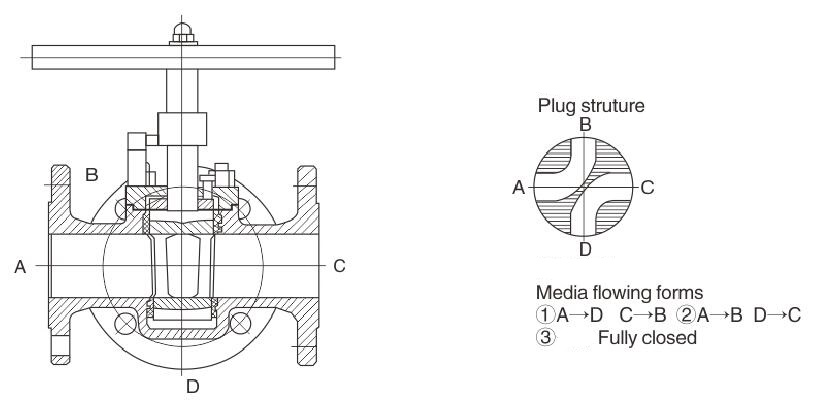 4 Way or four way multiport plug valve flow direction