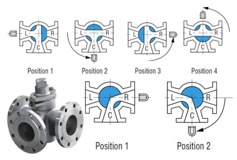 3 way plug valve flow direction