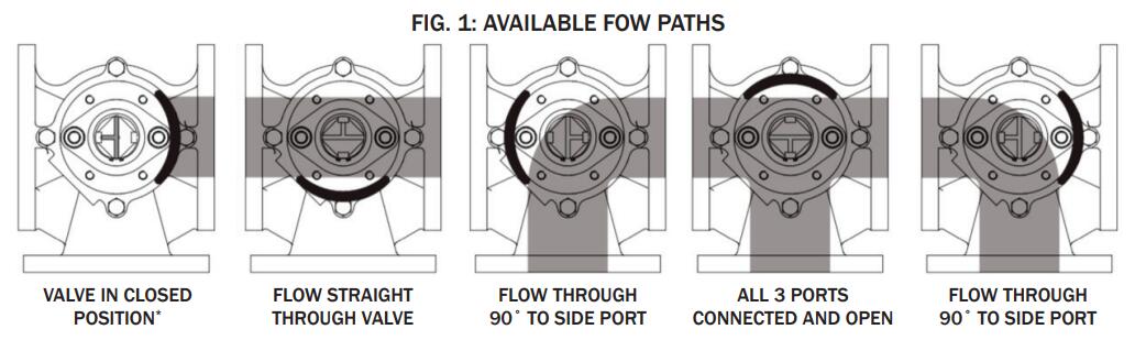 How to install the 3 Way Plug Valve