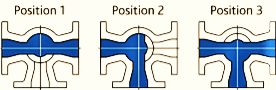 3 way plug valve direction